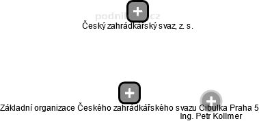 Základní organizace Českého zahrádkářského svazu Cibulka Praha 5 - náhled vizuálního zobrazení vztahů obchodního rejstříku