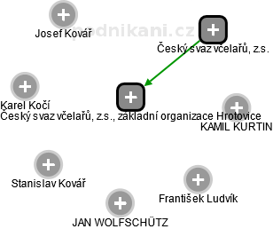 Český svaz včelařů, z.s., základní organizace Hrotovice - náhled vizuálního zobrazení vztahů obchodního rejstříku