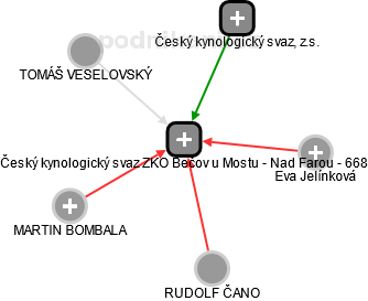 Český kynologický svaz ZKO Bečov u Mostu - Nad Farou - 668 - náhled vizuálního zobrazení vztahů obchodního rejstříku