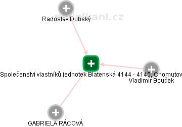 Společenství vlastníků jednotek Blatenská 4144 - 4145, Chomutov - náhled vizuálního zobrazení vztahů obchodního rejstříku