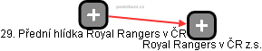 29. Přední hlídka Royal Rangers v ČR - náhled vizuálního zobrazení vztahů obchodního rejstříku