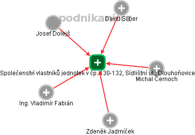 Společenství vlastníků jednotek v čp. 130-132, Sídlištní ul., Dlouhoňovice - náhled vizuálního zobrazení vztahů obchodního rejstříku