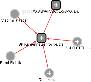SK Kamenné Žehrovice, z.s. - náhled vizuálního zobrazení vztahů obchodního rejstříku