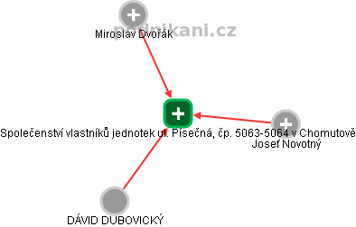 Společenství vlastníků jednotek ul. Písečná, čp. 5063-5064 v Chomutově - náhled vizuálního zobrazení vztahů obchodního rejstříku