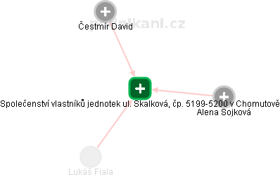 Společenství vlastníků jednotek ul. Skalková, čp. 5199-5200 v Chomutově - náhled vizuálního zobrazení vztahů obchodního rejstříku