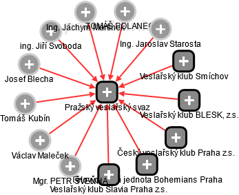 Pražský veslařský svaz - náhled vizuálního zobrazení vztahů obchodního rejstříku