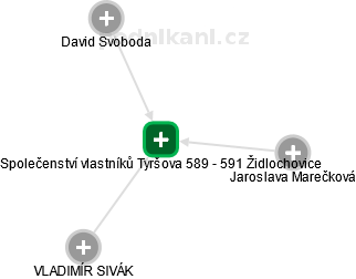 Společenství vlastníků Tyršova 589 - 591 Židlochovice - náhled vizuálního zobrazení vztahů obchodního rejstříku