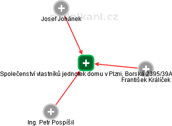 Společenství vlastníků jednotek domu v Plzni, Borská 2395/39A - náhled vizuálního zobrazení vztahů obchodního rejstříku