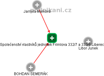 Společenství vlastníků jednotek Frimlova 332/7 a 333/9 Liberec - náhled vizuálního zobrazení vztahů obchodního rejstříku
