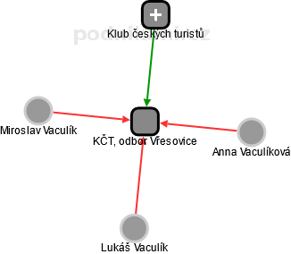 KČT, odbor Vřesovice - náhled vizuálního zobrazení vztahů obchodního rejstříku