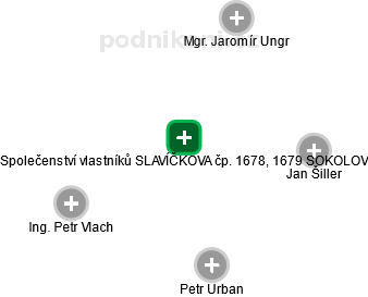 Společenství vlastníků SLAVÍČKOVA čp. 1678, 1679 SOKOLOV - náhled vizuálního zobrazení vztahů obchodního rejstříku