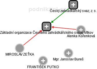Základní organizace Českého zahrádkářského svazu Vítkov - náhled vizuálního zobrazení vztahů obchodního rejstříku