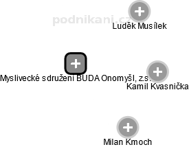 Myslivecké sdružení BUDA Onomyšl, z.s. - náhled vizuálního zobrazení vztahů obchodního rejstříku