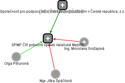 SPMP ČR pobočný spolek Valašské Meziříčí - náhled vizuálního zobrazení vztahů obchodního rejstříku