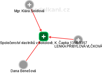 Společenství vlastníků v Sokolově, K. Čapka 1356-1357 - náhled vizuálního zobrazení vztahů obchodního rejstříku