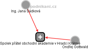 Spolek přátel obchodní akademie v Hradci Králové - náhled vizuálního zobrazení vztahů obchodního rejstříku