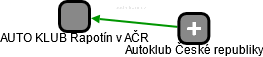 AUTO KLUB Rapotín v AČR - náhled vizuálního zobrazení vztahů obchodního rejstříku