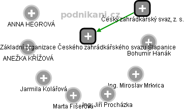 Základní organizace Českého zahrádkářského svazu Šlapanice - náhled vizuálního zobrazení vztahů obchodního rejstříku