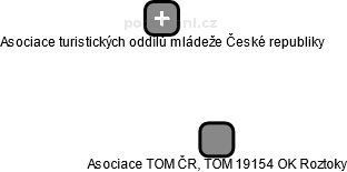 Asociace TOM ČR, TOM 19154 OK Roztoky - náhled vizuálního zobrazení vztahů obchodního rejstříku