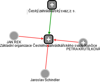 Základní organizace Českého zahrádkářského svazu Kunčice - náhled vizuálního zobrazení vztahů obchodního rejstříku