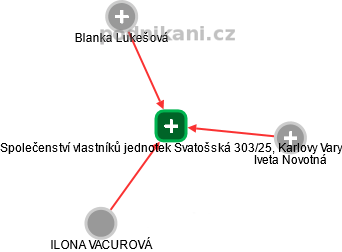 Společenství vlastníků jednotek Svatošská 303/25, Karlovy Vary - náhled vizuálního zobrazení vztahů obchodního rejstříku