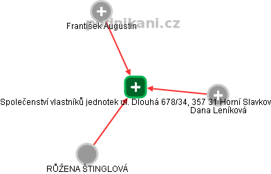 Společenství vlastníků jednotek ul. Dlouhá 678/34, 357 31 Horní Slavkov - náhled vizuálního zobrazení vztahů obchodního rejstříku