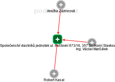 Společenství vlastníků jednotek ul. Poštovní 673/16, 357 31 Horní Slavkov - náhled vizuálního zobrazení vztahů obchodního rejstříku