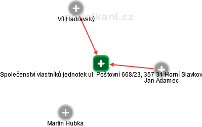 Společenství vlastníků jednotek ul. Poštovní 668/23, 357 31 Horní Slavkov - náhled vizuálního zobrazení vztahů obchodního rejstříku