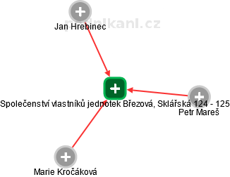 Společenství vlastníků jednotek Březová, Sklářská 124 - 125 - náhled vizuálního zobrazení vztahů obchodního rejstříku