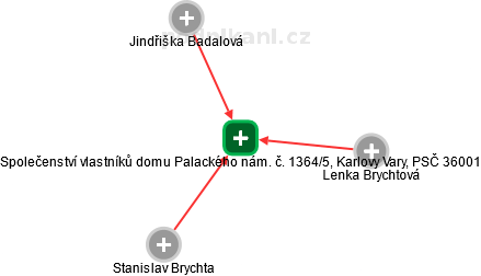 Společenství vlastníků domu Palackého nám. č. 1364/5, Karlovy Vary, PSČ 36001 - náhled vizuálního zobrazení vztahů obchodního rejstříku