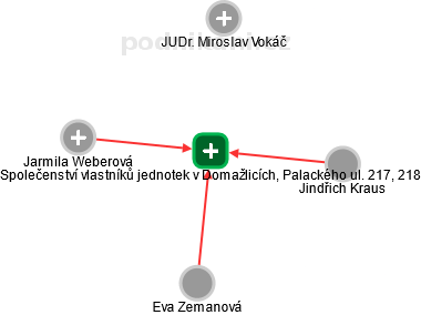 Společenství vlastníků jednotek v Domažlicích, Palackého ul. 217, 218 - náhled vizuálního zobrazení vztahů obchodního rejstříku