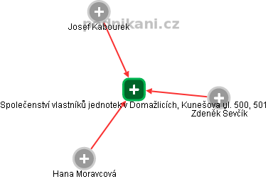 Společenství vlastníků jednotek v Domažlicích, Kunešova ul. 500, 501 - náhled vizuálního zobrazení vztahů obchodního rejstříku