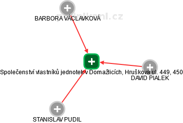 Společenství vlastníků jednotek v Domažlicích, Hruškova ul. 449, 450 - náhled vizuálního zobrazení vztahů obchodního rejstříku
