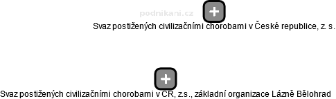 Svaz postižených civilizačními chorobami v ČR, z.s., základní organizace Lázně Bělohrad - náhled vizuálního zobrazení vztahů obchodního rejstříku