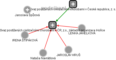 Svaz postižených civilizačními chorobami v ČR, z.s., základní organizace Hořice - náhled vizuálního zobrazení vztahů obchodního rejstříku