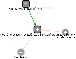 Českého svazu chovatelů, z.s., Základní organizace Pchery - náhled vizuálního zobrazení vztahů obchodního rejstříku