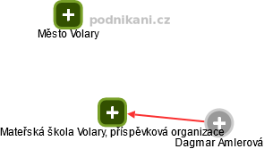 Mateřská škola Volary, příspěvková organizace - náhled vizuálního zobrazení vztahů obchodního rejstříku