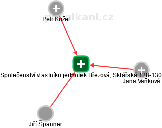 Společenství vlastníků jednotek Březová, Sklářská 128-130 - náhled vizuálního zobrazení vztahů obchodního rejstříku