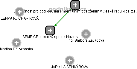 SPMP ČR pobočný spolek Havířov - náhled vizuálního zobrazení vztahů obchodního rejstříku