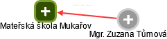 Mateřská škola Mukařov - náhled vizuálního zobrazení vztahů obchodního rejstříku