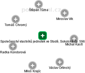 Společenství vlastníků jednotek ve Stodě, Sokolská čp. 596 - náhled vizuálního zobrazení vztahů obchodního rejstříku
