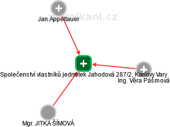 Společenství vlastníků jednotek Jahodová 287/2, Karlovy Vary - náhled vizuálního zobrazení vztahů obchodního rejstříku