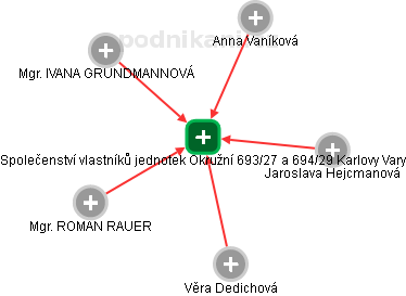 Společenství vlastníků jednotek Okružní 693/27 a 694/29 Karlovy Vary - náhled vizuálního zobrazení vztahů obchodního rejstříku