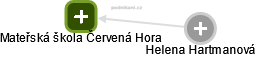 Mateřská škola Červená Hora - náhled vizuálního zobrazení vztahů obchodního rejstříku