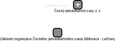 Základní organizace Českého zahrádkářského svazu Bělkovice - Lašťany - náhled vizuálního zobrazení vztahů obchodního rejstříku