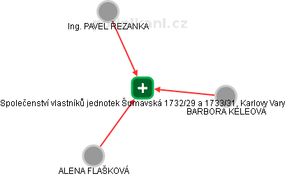 Společenství vlastníků jednotek Šumavská 1732/29 a 1733/31, Karlovy Vary - náhled vizuálního zobrazení vztahů obchodního rejstříku