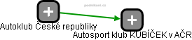 Autosport klub KUBÍČEK v AČR - náhled vizuálního zobrazení vztahů obchodního rejstříku