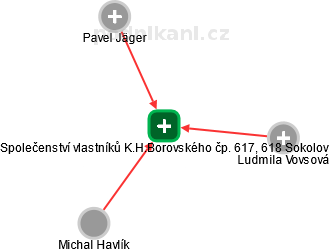 Společenství vlastníků K.H.Borovského čp. 617, 618 Sokolov - náhled vizuálního zobrazení vztahů obchodního rejstříku