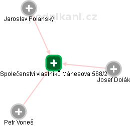 Společenství vlastníků Mánesova 568/2 - náhled vizuálního zobrazení vztahů obchodního rejstříku