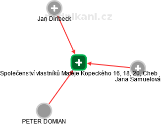 Společenství vlastníků Matěje Kopeckého 16, 18, 20, Cheb - náhled vizuálního zobrazení vztahů obchodního rejstříku